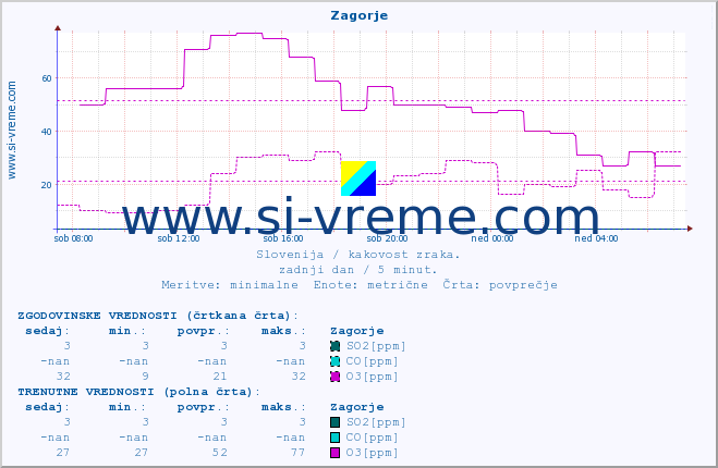 POVPREČJE :: Zagorje :: SO2 | CO | O3 | NO2 :: zadnji dan / 5 minut.