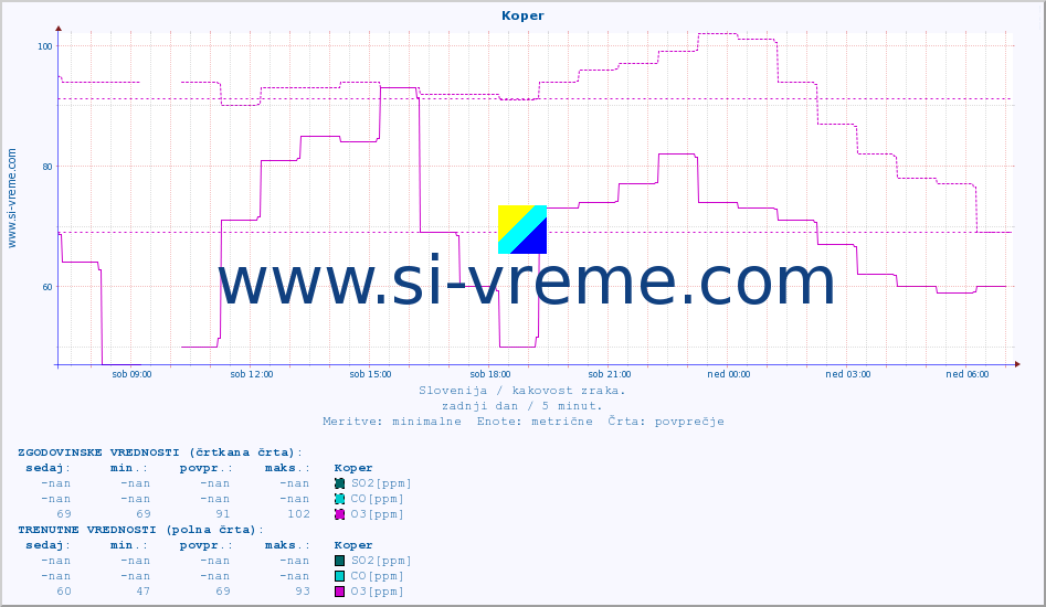 POVPREČJE :: Koper :: SO2 | CO | O3 | NO2 :: zadnji dan / 5 minut.