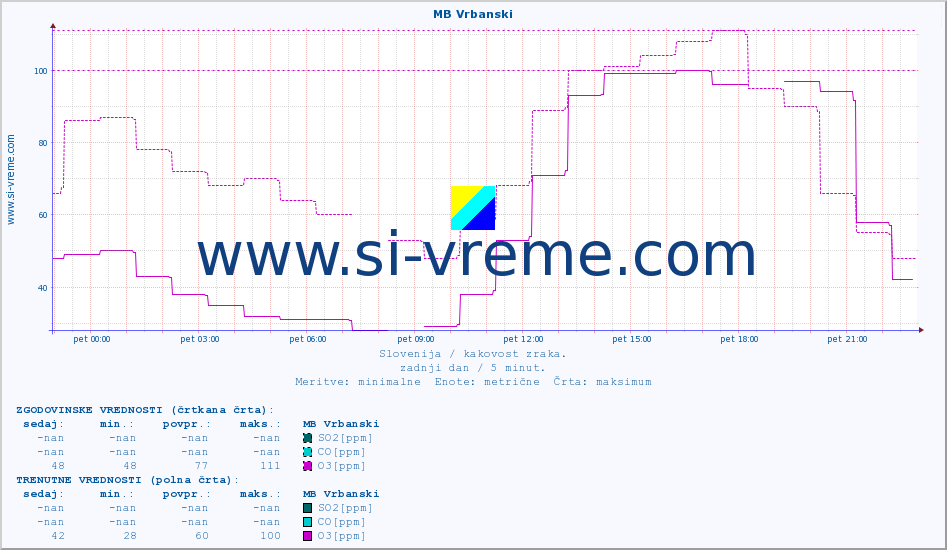 POVPREČJE :: MB Vrbanski :: SO2 | CO | O3 | NO2 :: zadnji dan / 5 minut.