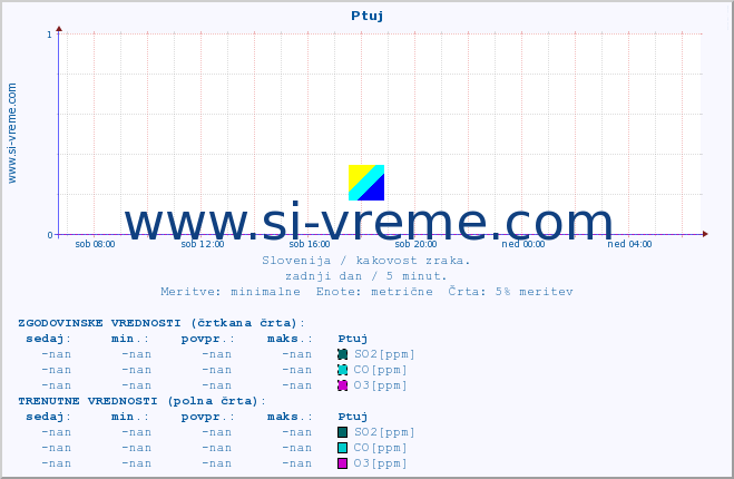 POVPREČJE :: Ptuj :: SO2 | CO | O3 | NO2 :: zadnji dan / 5 minut.