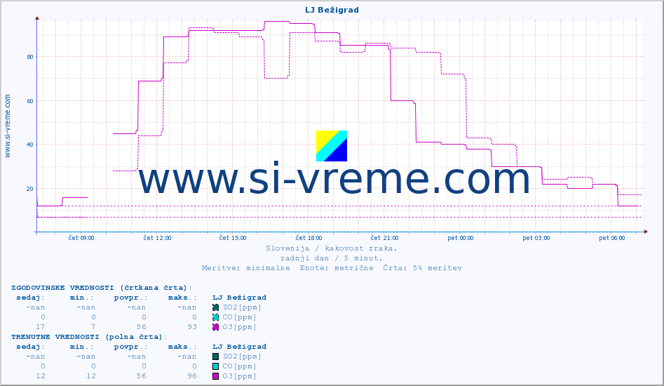 POVPREČJE :: LJ Bežigrad :: SO2 | CO | O3 | NO2 :: zadnji dan / 5 minut.