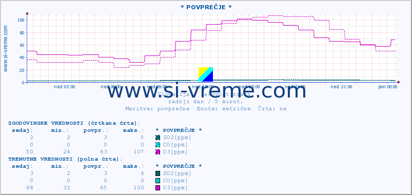 POVPREČJE :: * POVPREČJE * :: SO2 | CO | O3 | NO2 :: zadnji dan / 5 minut.