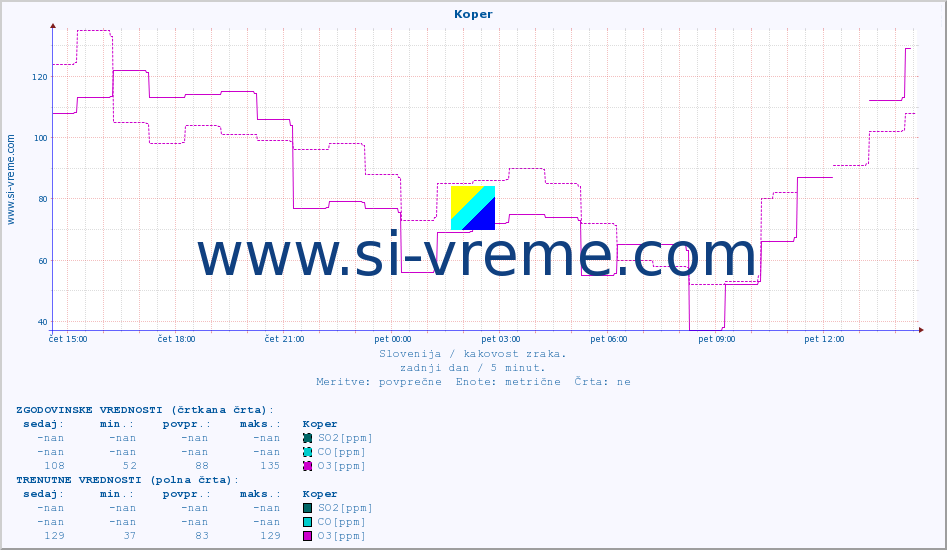 POVPREČJE :: Koper :: SO2 | CO | O3 | NO2 :: zadnji dan / 5 minut.