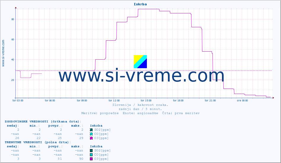 POVPREČJE :: Iskrba :: SO2 | CO | O3 | NO2 :: zadnji dan / 5 minut.
