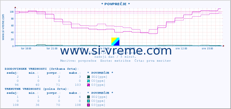 POVPREČJE :: * POVPREČJE * :: SO2 | CO | O3 | NO2 :: zadnji dan / 5 minut.