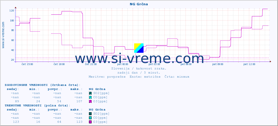 POVPREČJE :: NG Grčna :: SO2 | CO | O3 | NO2 :: zadnji dan / 5 minut.