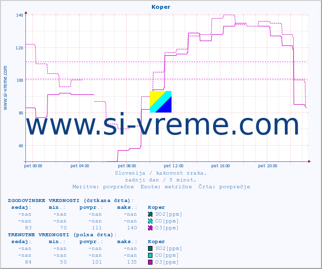 POVPREČJE :: Koper :: SO2 | CO | O3 | NO2 :: zadnji dan / 5 minut.