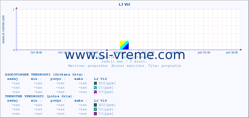 POVPREČJE :: LJ Vič :: SO2 | CO | O3 | NO2 :: zadnji dan / 5 minut.