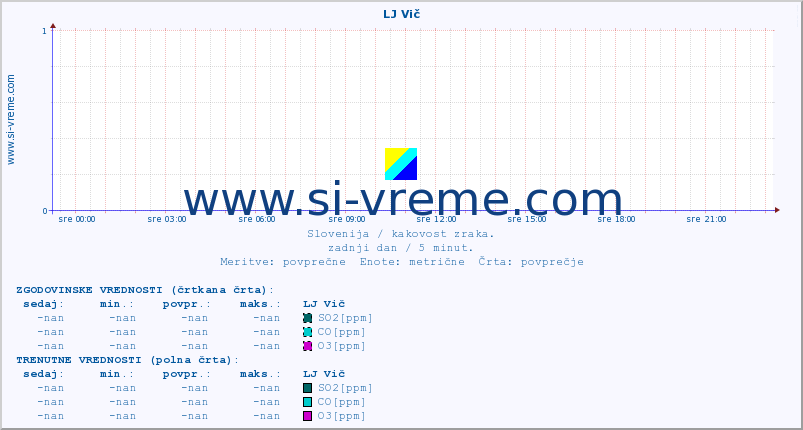 POVPREČJE :: LJ Vič :: SO2 | CO | O3 | NO2 :: zadnji dan / 5 minut.