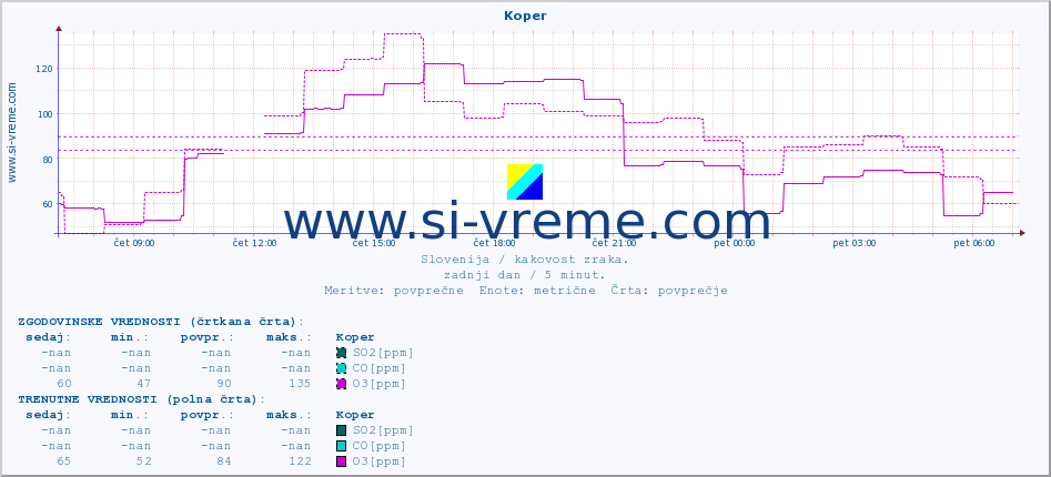 POVPREČJE :: Koper :: SO2 | CO | O3 | NO2 :: zadnji dan / 5 minut.