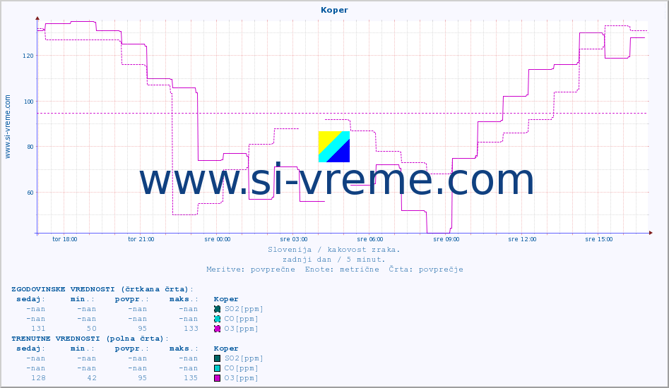 POVPREČJE :: Koper :: SO2 | CO | O3 | NO2 :: zadnji dan / 5 minut.