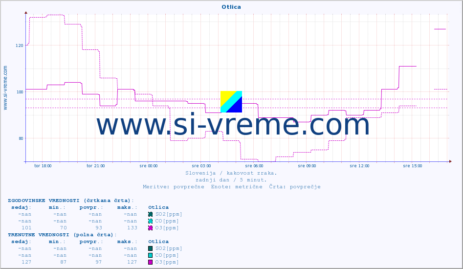 POVPREČJE :: Otlica :: SO2 | CO | O3 | NO2 :: zadnji dan / 5 minut.