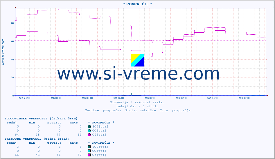 POVPREČJE :: * POVPREČJE * :: SO2 | CO | O3 | NO2 :: zadnji dan / 5 minut.