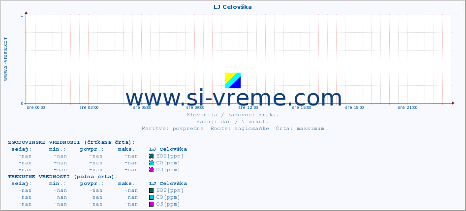 POVPREČJE :: LJ Celovška :: SO2 | CO | O3 | NO2 :: zadnji dan / 5 minut.