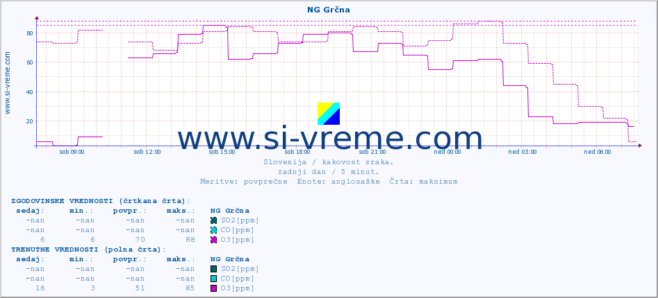 POVPREČJE :: NG Grčna :: SO2 | CO | O3 | NO2 :: zadnji dan / 5 minut.