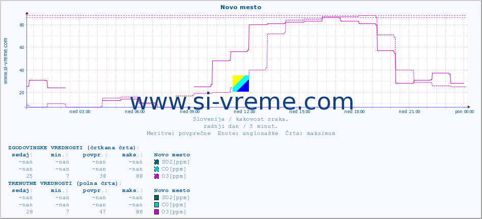 POVPREČJE :: Novo mesto :: SO2 | CO | O3 | NO2 :: zadnji dan / 5 minut.