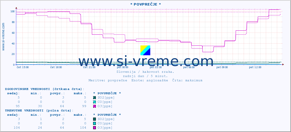 POVPREČJE :: * POVPREČJE * :: SO2 | CO | O3 | NO2 :: zadnji dan / 5 minut.