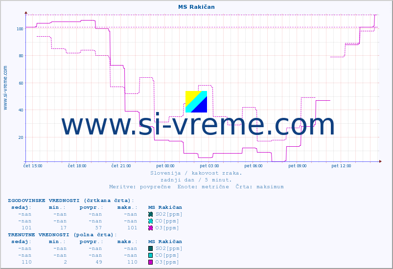 POVPREČJE :: MS Rakičan :: SO2 | CO | O3 | NO2 :: zadnji dan / 5 minut.
