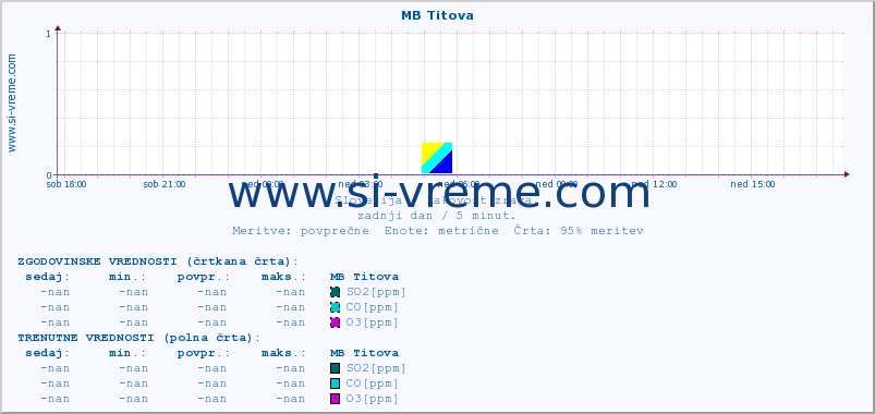 POVPREČJE :: MB Titova :: SO2 | CO | O3 | NO2 :: zadnji dan / 5 minut.