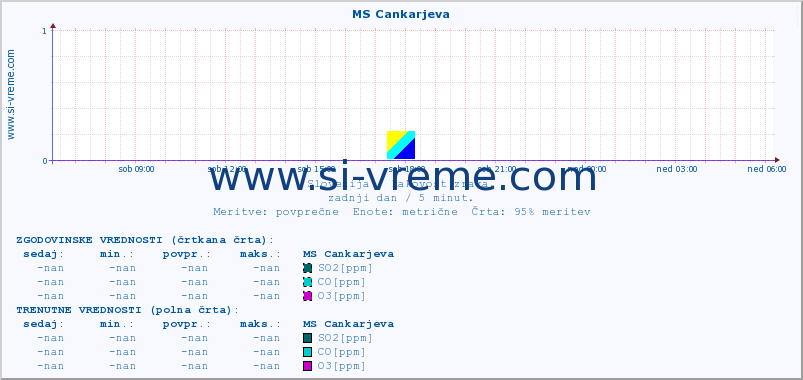 POVPREČJE :: MS Cankarjeva :: SO2 | CO | O3 | NO2 :: zadnji dan / 5 minut.