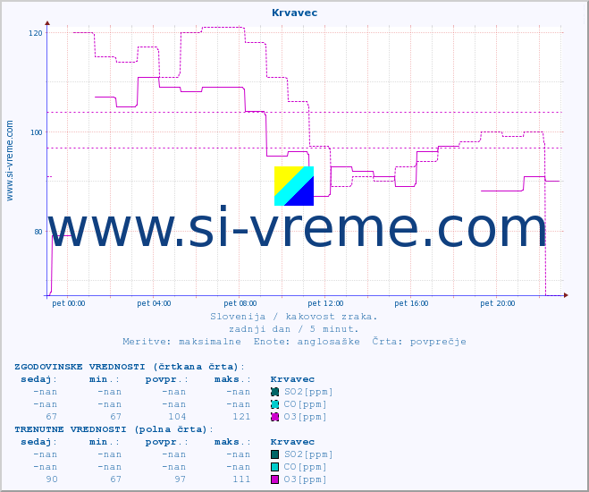 POVPREČJE :: Krvavec :: SO2 | CO | O3 | NO2 :: zadnji dan / 5 minut.