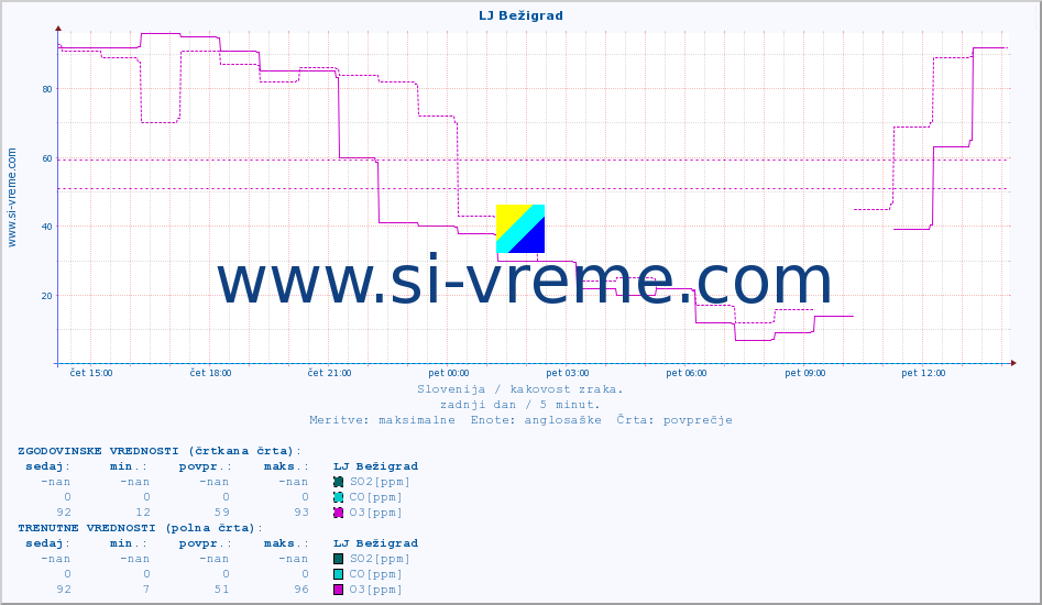 POVPREČJE :: LJ Bežigrad :: SO2 | CO | O3 | NO2 :: zadnji dan / 5 minut.
