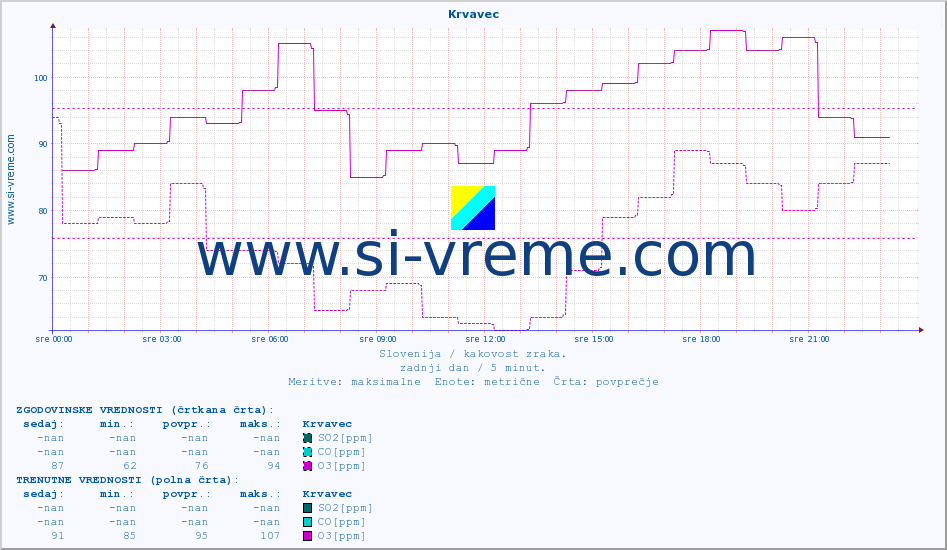 POVPREČJE :: Krvavec :: SO2 | CO | O3 | NO2 :: zadnji dan / 5 minut.