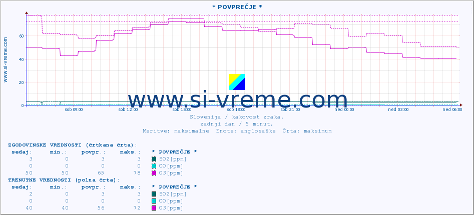 POVPREČJE :: * POVPREČJE * :: SO2 | CO | O3 | NO2 :: zadnji dan / 5 minut.