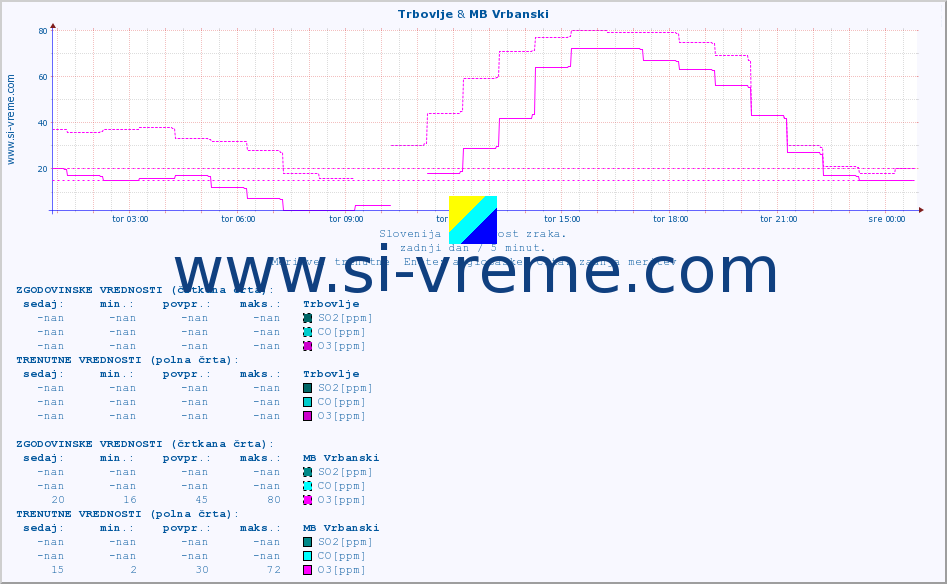 POVPREČJE :: Trbovlje & MB Vrbanski :: SO2 | CO | O3 | NO2 :: zadnji dan / 5 minut.
