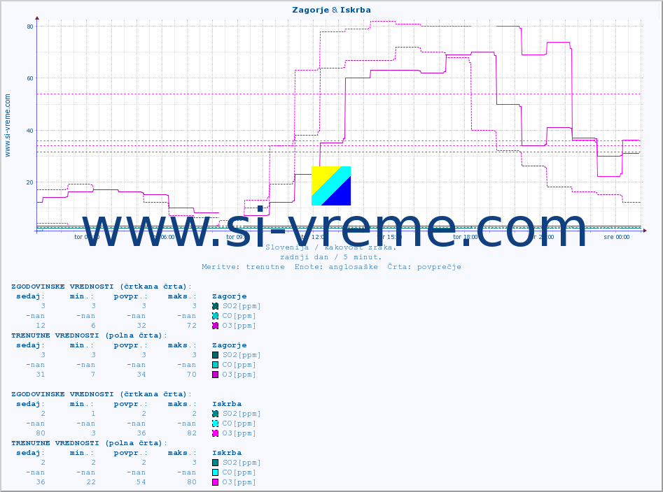 POVPREČJE :: Zagorje & Iskrba :: SO2 | CO | O3 | NO2 :: zadnji dan / 5 minut.