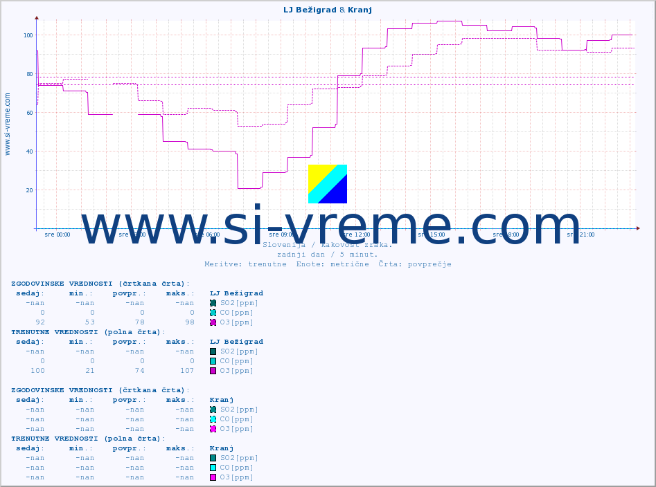 POVPREČJE :: LJ Bežigrad & Kranj :: SO2 | CO | O3 | NO2 :: zadnji dan / 5 minut.