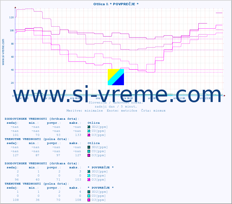 POVPREČJE :: Otlica & * POVPREČJE * :: SO2 | CO | O3 | NO2 :: zadnji dan / 5 minut.