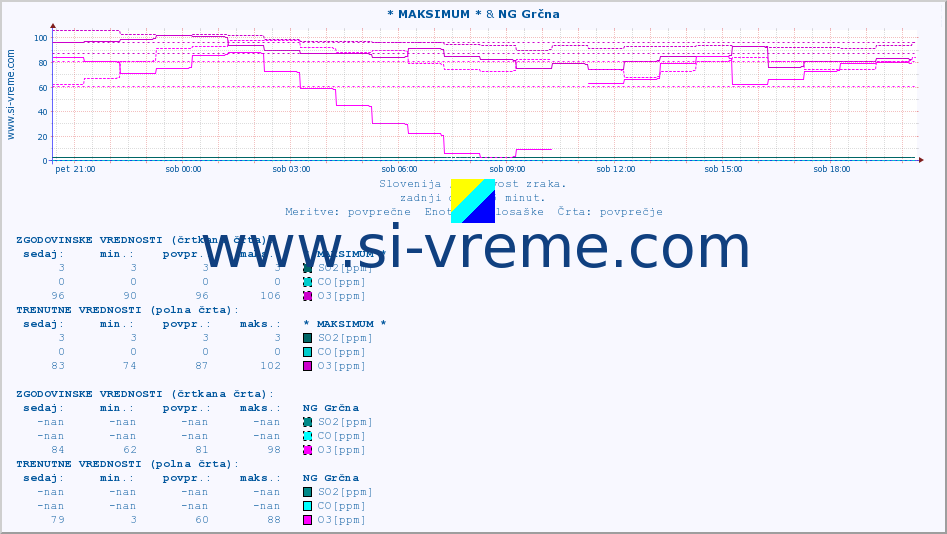 POVPREČJE :: * MAKSIMUM * & NG Grčna :: SO2 | CO | O3 | NO2 :: zadnji dan / 5 minut.