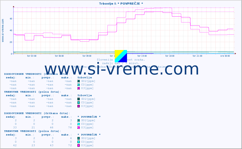 POVPREČJE :: Trbovlje & * POVPREČJE * :: SO2 | CO | O3 | NO2 :: zadnji dan / 5 minut.