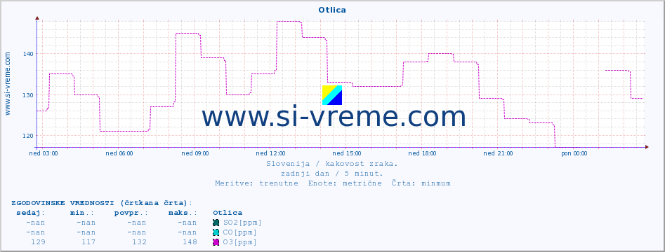 POVPREČJE :: Otlica :: SO2 | CO | O3 | NO2 :: zadnji dan / 5 minut.