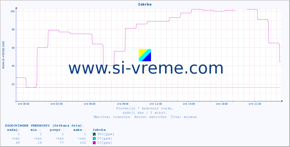 POVPREČJE :: Iskrba :: SO2 | CO | O3 | NO2 :: zadnji dan / 5 minut.