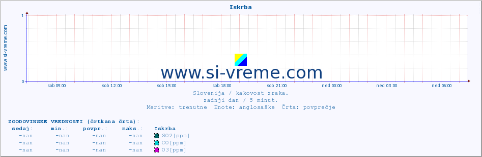 POVPREČJE :: Iskrba :: SO2 | CO | O3 | NO2 :: zadnji dan / 5 minut.