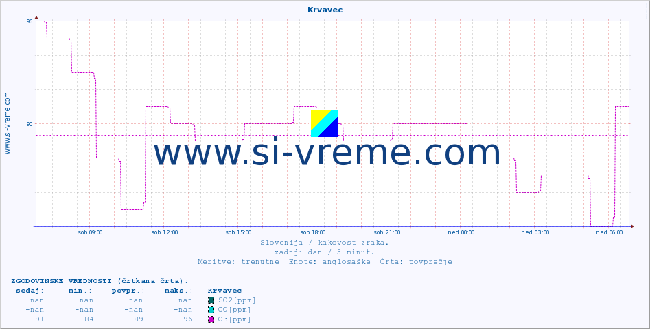 POVPREČJE :: Krvavec :: SO2 | CO | O3 | NO2 :: zadnji dan / 5 minut.