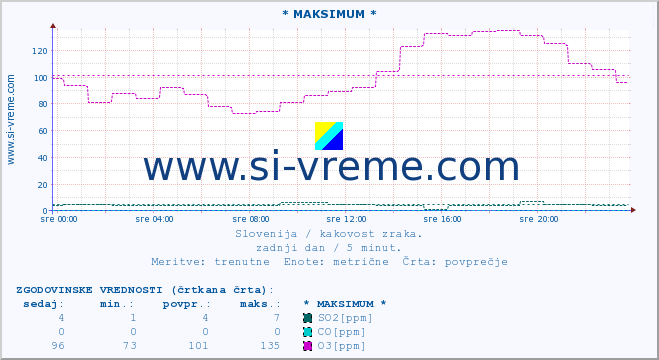 POVPREČJE :: * MAKSIMUM * :: SO2 | CO | O3 | NO2 :: zadnji dan / 5 minut.