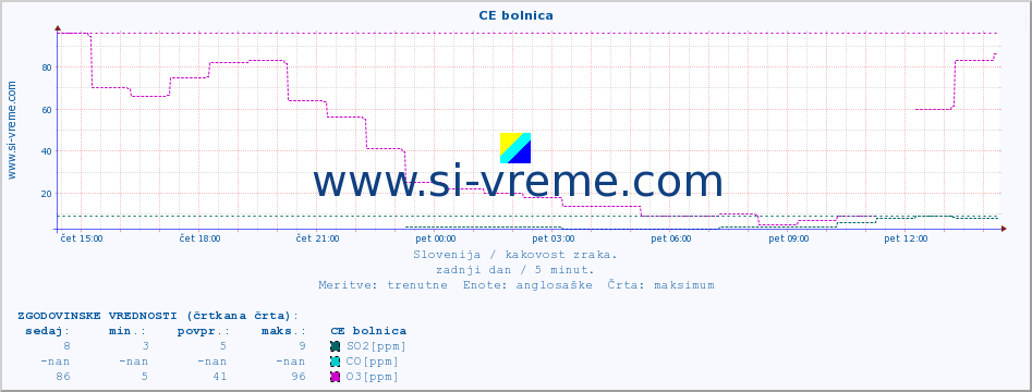 POVPREČJE :: CE bolnica :: SO2 | CO | O3 | NO2 :: zadnji dan / 5 minut.