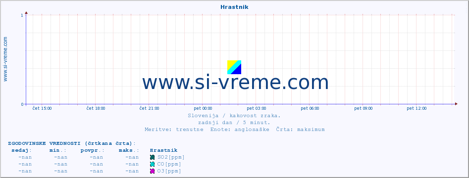 POVPREČJE :: Hrastnik :: SO2 | CO | O3 | NO2 :: zadnji dan / 5 minut.