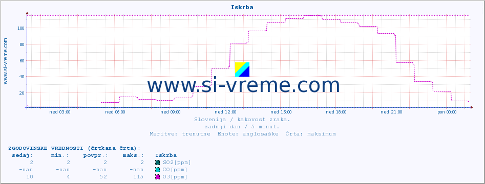 POVPREČJE :: Iskrba :: SO2 | CO | O3 | NO2 :: zadnji dan / 5 minut.