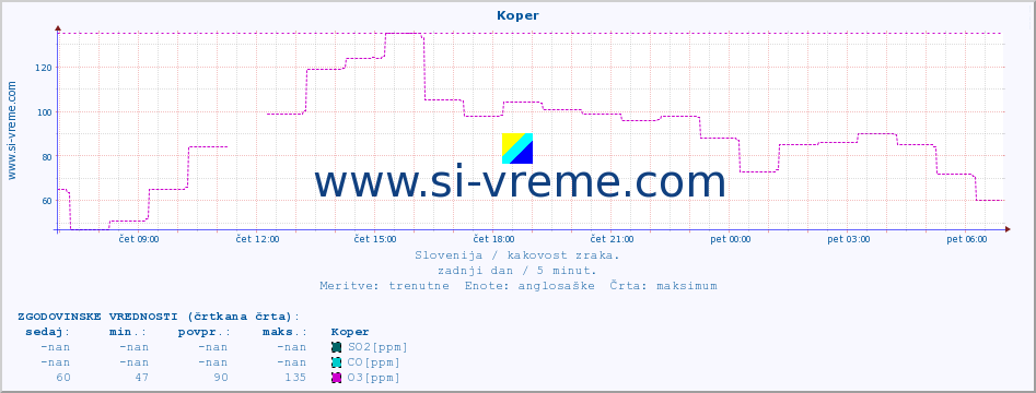 POVPREČJE :: Koper :: SO2 | CO | O3 | NO2 :: zadnji dan / 5 minut.