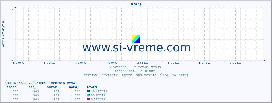 POVPREČJE :: Kranj :: SO2 | CO | O3 | NO2 :: zadnji dan / 5 minut.