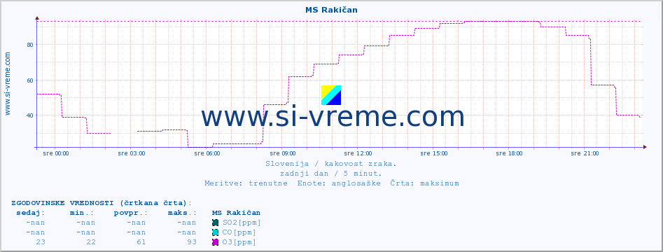 POVPREČJE :: MS Rakičan :: SO2 | CO | O3 | NO2 :: zadnji dan / 5 minut.