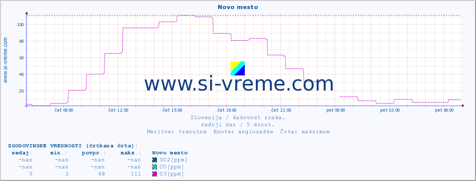 POVPREČJE :: Novo mesto :: SO2 | CO | O3 | NO2 :: zadnji dan / 5 minut.