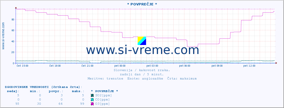 POVPREČJE :: * POVPREČJE * :: SO2 | CO | O3 | NO2 :: zadnji dan / 5 minut.