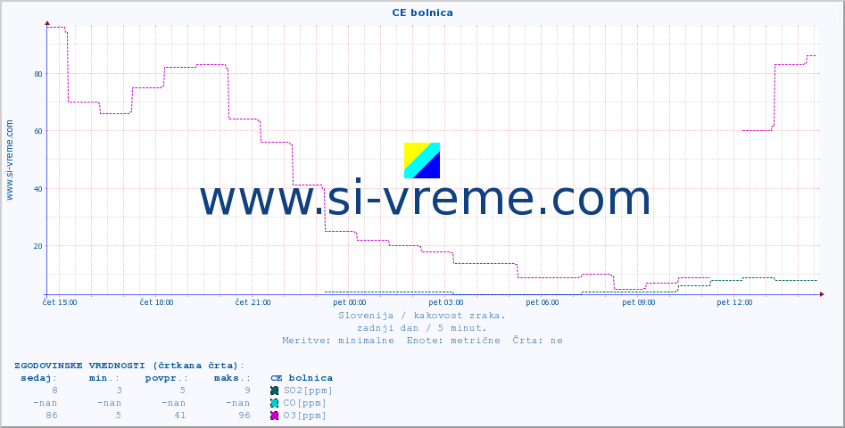 POVPREČJE :: CE bolnica :: SO2 | CO | O3 | NO2 :: zadnji dan / 5 minut.