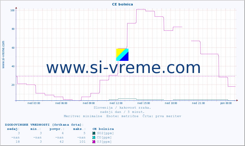 POVPREČJE :: CE bolnica :: SO2 | CO | O3 | NO2 :: zadnji dan / 5 minut.