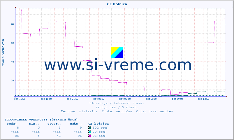 POVPREČJE :: CE bolnica :: SO2 | CO | O3 | NO2 :: zadnji dan / 5 minut.
